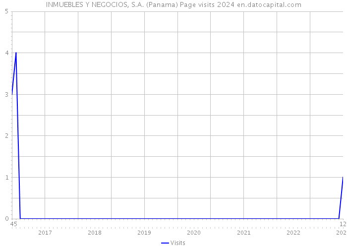 INMUEBLES Y NEGOCIOS, S.A. (Panama) Page visits 2024 