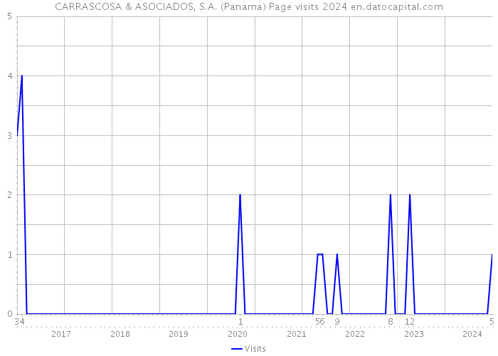 CARRASCOSA & ASOCIADOS, S.A. (Panama) Page visits 2024 