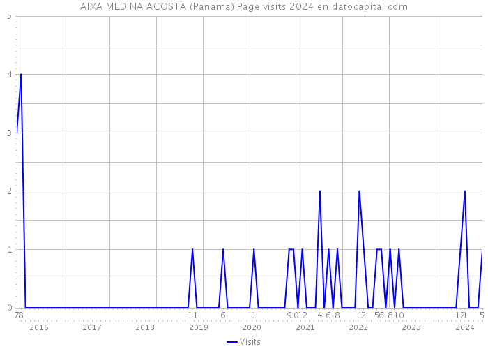 AIXA MEDINA ACOSTA (Panama) Page visits 2024 