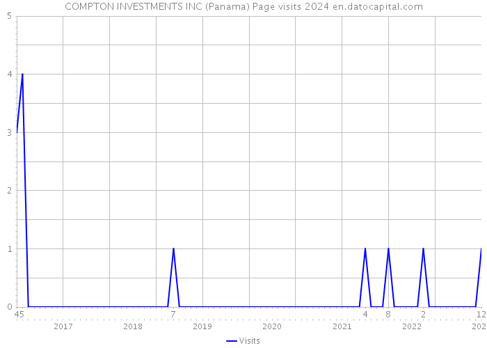COMPTON INVESTMENTS INC (Panama) Page visits 2024 