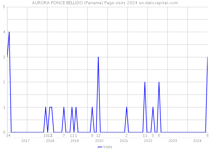 AURORA PONCE BELLIDO (Panama) Page visits 2024 