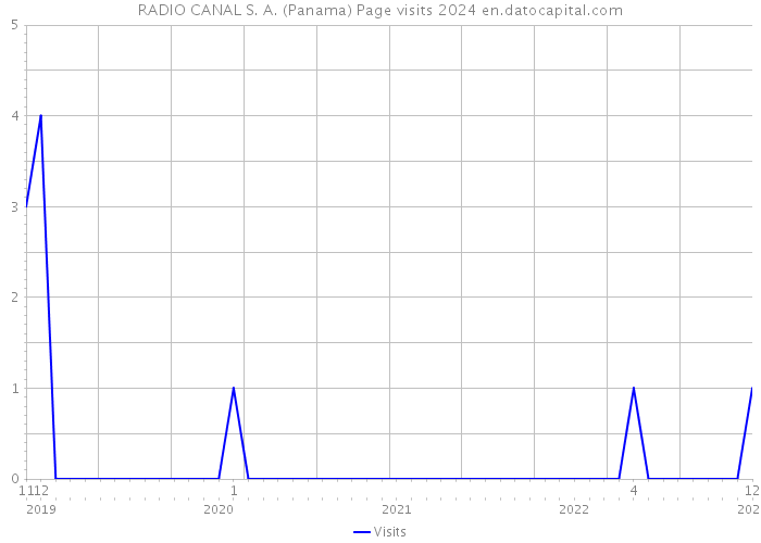 RADIO CANAL S. A. (Panama) Page visits 2024 