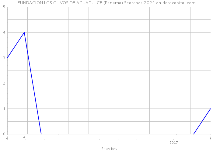FUNDACION LOS OLIVOS DE AGUADULCE (Panama) Searches 2024 