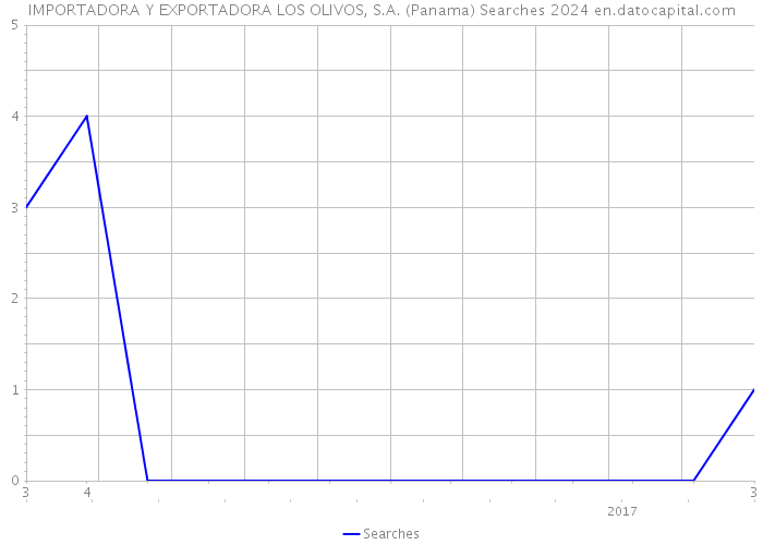 IMPORTADORA Y EXPORTADORA LOS OLIVOS, S.A. (Panama) Searches 2024 