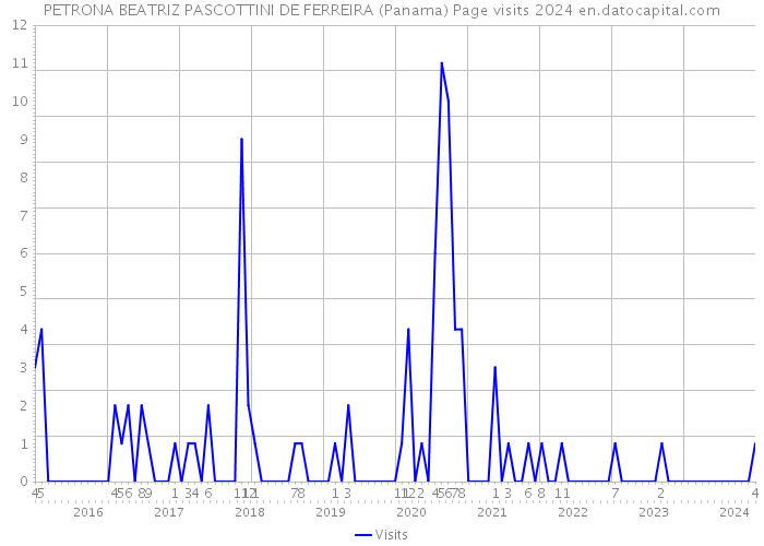 PETRONA BEATRIZ PASCOTTINI DE FERREIRA (Panama) Page visits 2024 