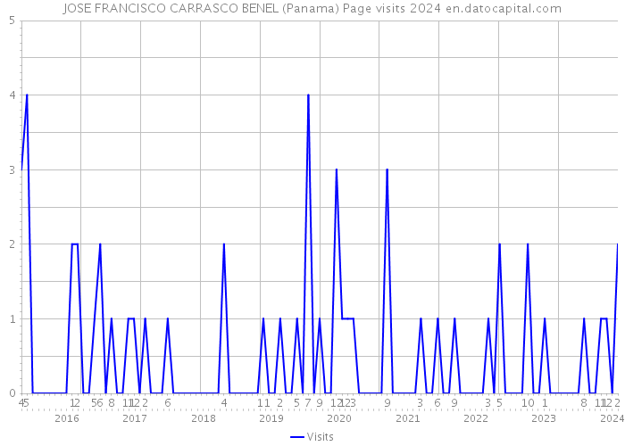 JOSE FRANCISCO CARRASCO BENEL (Panama) Page visits 2024 