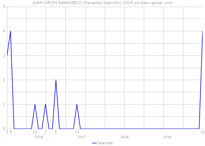 JUAN GIRON SAMANIEGO (Panama) Searches 2024 