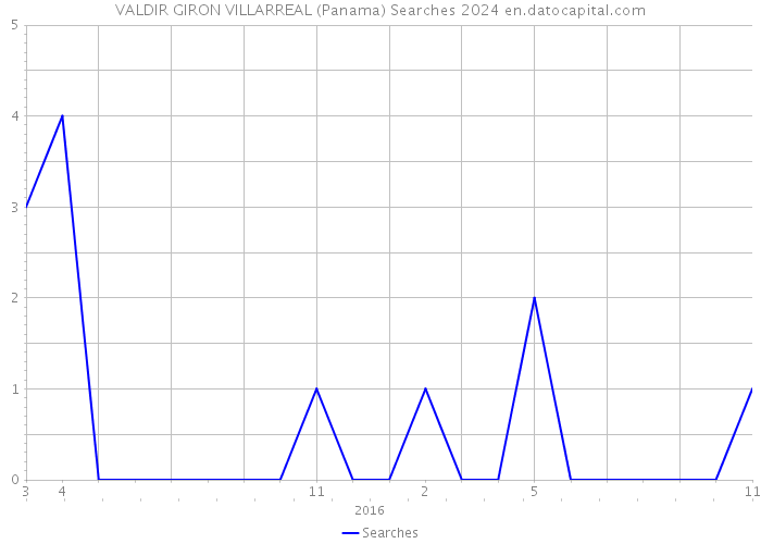 VALDIR GIRON VILLARREAL (Panama) Searches 2024 