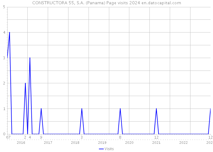 CONSTRUCTORA 55, S.A. (Panama) Page visits 2024 