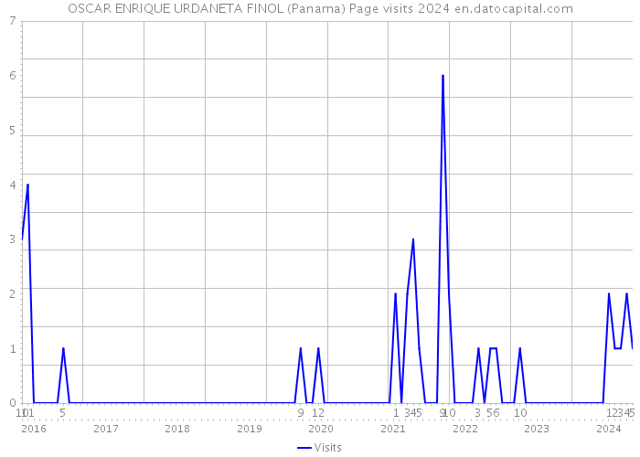 OSCAR ENRIQUE URDANETA FINOL (Panama) Page visits 2024 