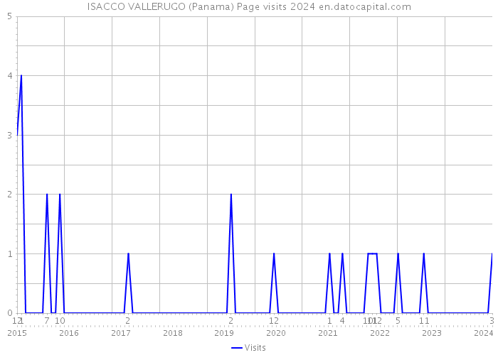 ISACCO VALLERUGO (Panama) Page visits 2024 