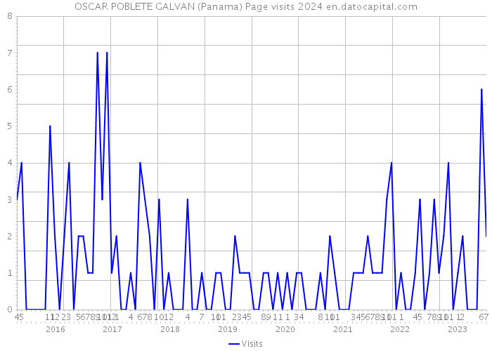 OSCAR POBLETE GALVAN (Panama) Page visits 2024 