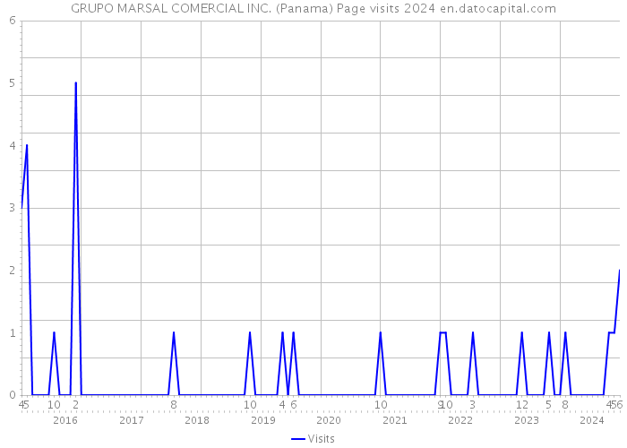 GRUPO MARSAL COMERCIAL INC. (Panama) Page visits 2024 