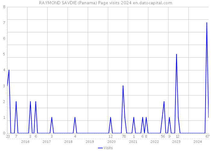 RAYMOND SAVDIE (Panama) Page visits 2024 