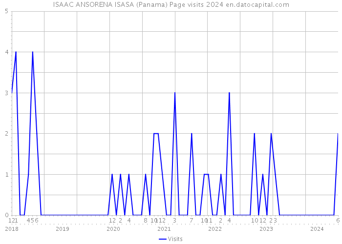 ISAAC ANSORENA ISASA (Panama) Page visits 2024 