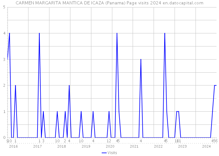 CARMEN MARGARITA MANTICA DE ICAZA (Panama) Page visits 2024 