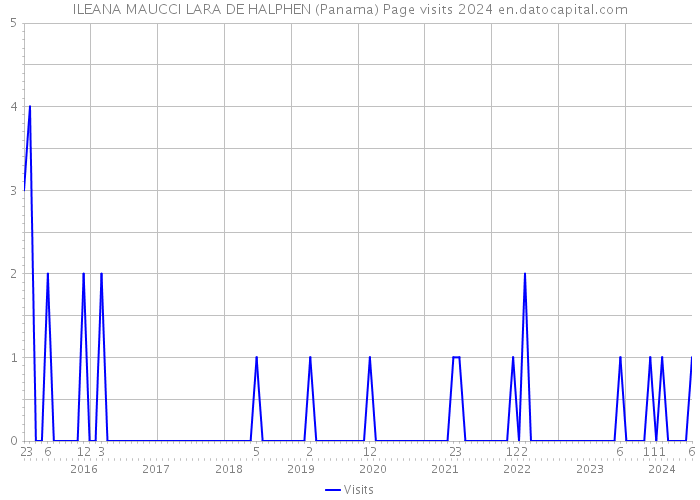 ILEANA MAUCCI LARA DE HALPHEN (Panama) Page visits 2024 