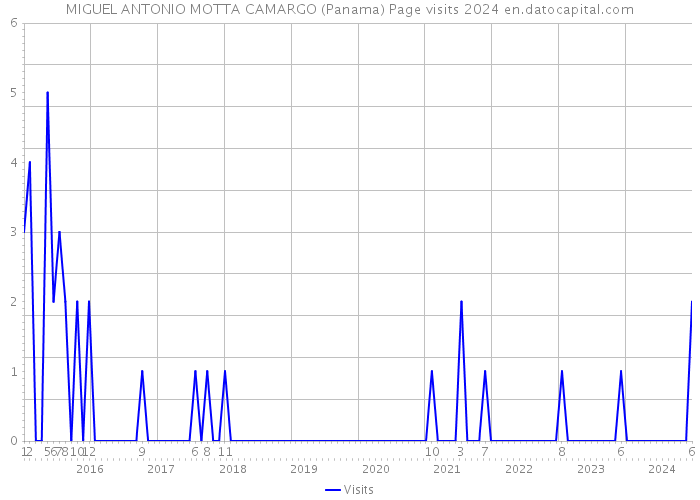MIGUEL ANTONIO MOTTA CAMARGO (Panama) Page visits 2024 
