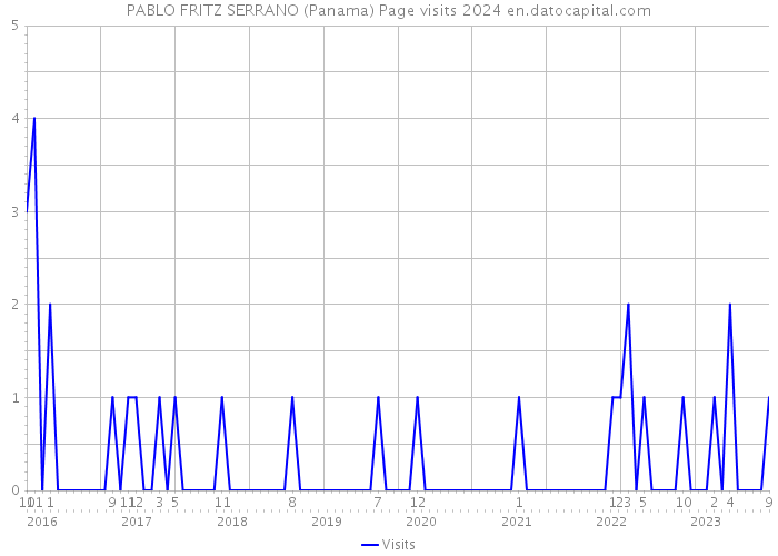 PABLO FRITZ SERRANO (Panama) Page visits 2024 