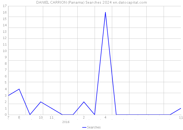 DANIEL CARRION (Panama) Searches 2024 