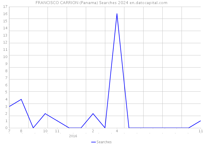 FRANCISCO CARRION (Panama) Searches 2024 