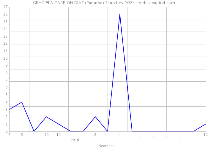 GRACIELA CARRION DIAZ (Panama) Searches 2024 