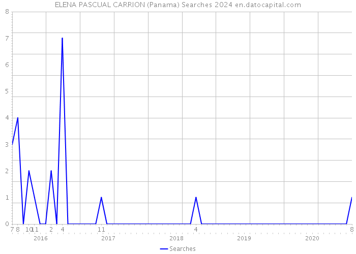 ELENA PASCUAL CARRION (Panama) Searches 2024 