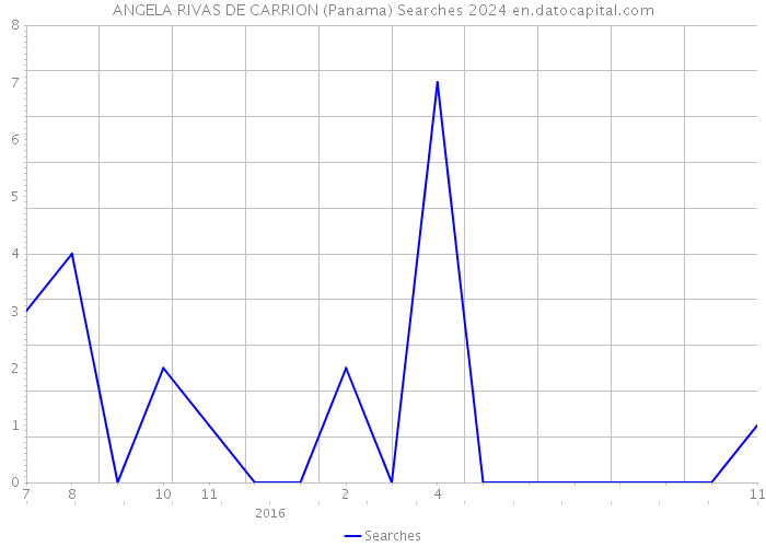 ANGELA RIVAS DE CARRION (Panama) Searches 2024 