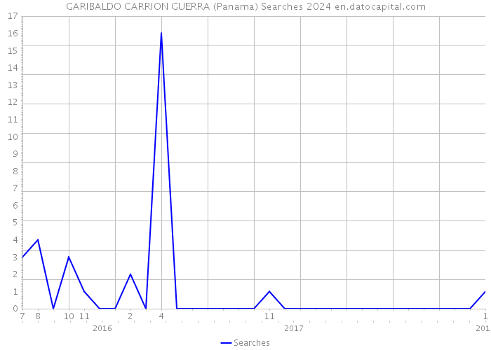 GARIBALDO CARRION GUERRA (Panama) Searches 2024 