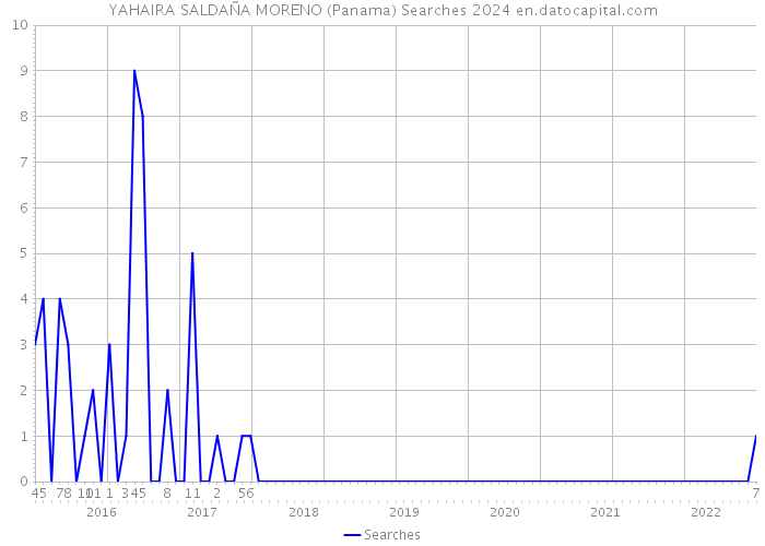 YAHAIRA SALDAÑA MORENO (Panama) Searches 2024 