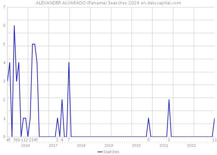 ALEXANDER ALVARADO (Panama) Searches 2024 
