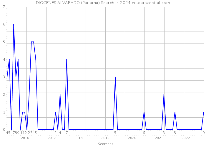 DIOGENES ALVARADO (Panama) Searches 2024 