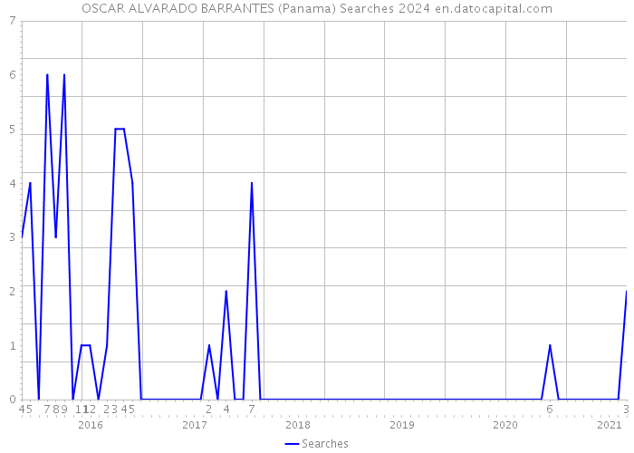 OSCAR ALVARADO BARRANTES (Panama) Searches 2024 