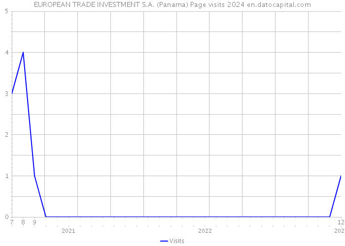 EUROPEAN TRADE INVESTMENT S.A. (Panama) Page visits 2024 