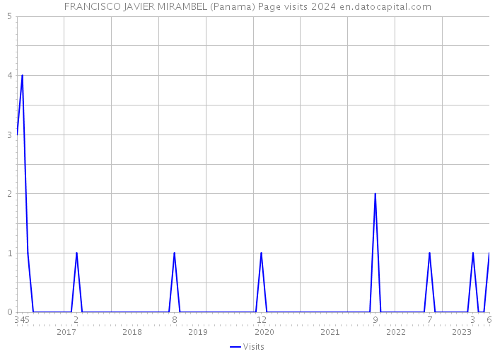 FRANCISCO JAVIER MIRAMBEL (Panama) Page visits 2024 