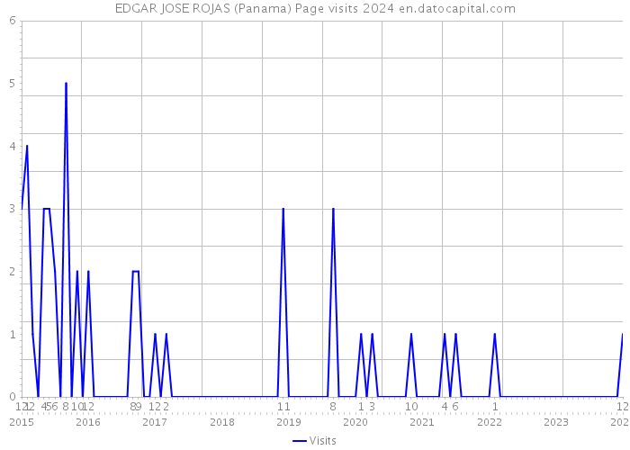 EDGAR JOSE ROJAS (Panama) Page visits 2024 