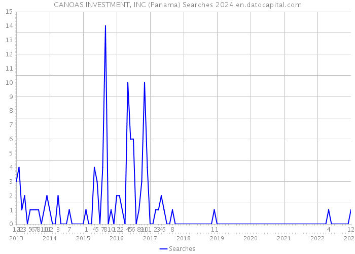 CANOAS INVESTMENT, INC (Panama) Searches 2024 