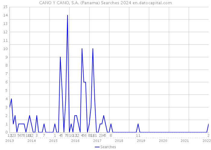 CANO Y CANO, S.A. (Panama) Searches 2024 
