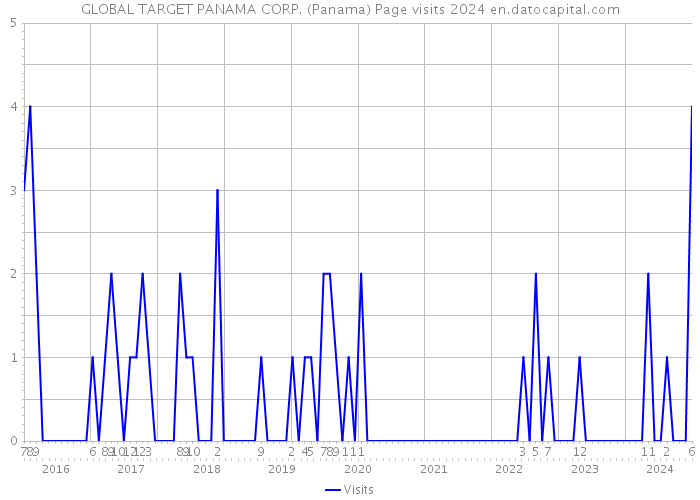 GLOBAL TARGET PANAMA CORP. (Panama) Page visits 2024 