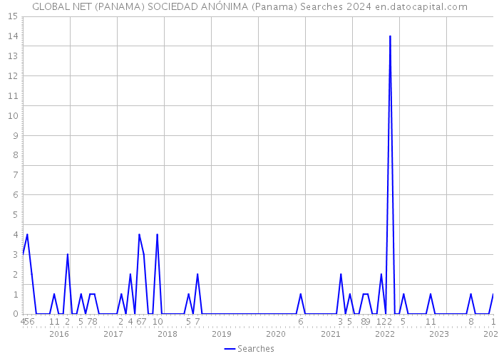 GLOBAL NET (PANAMA) SOCIEDAD ANÓNIMA (Panama) Searches 2024 