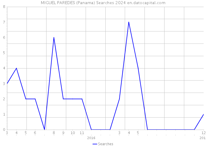 MIGUEL PAREDES (Panama) Searches 2024 