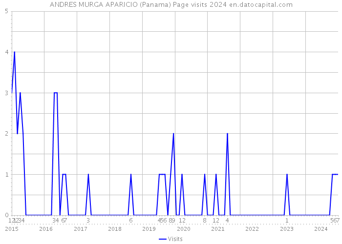 ANDRES MURGA APARICIO (Panama) Page visits 2024 