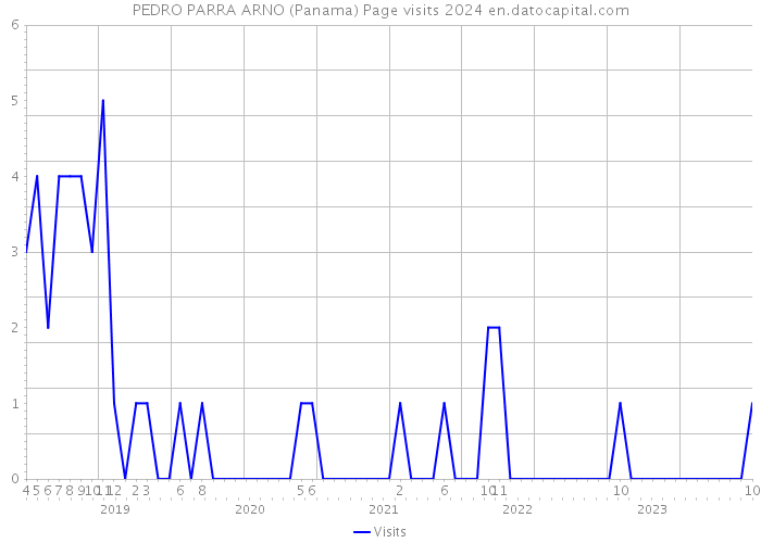 PEDRO PARRA ARNO (Panama) Page visits 2024 
