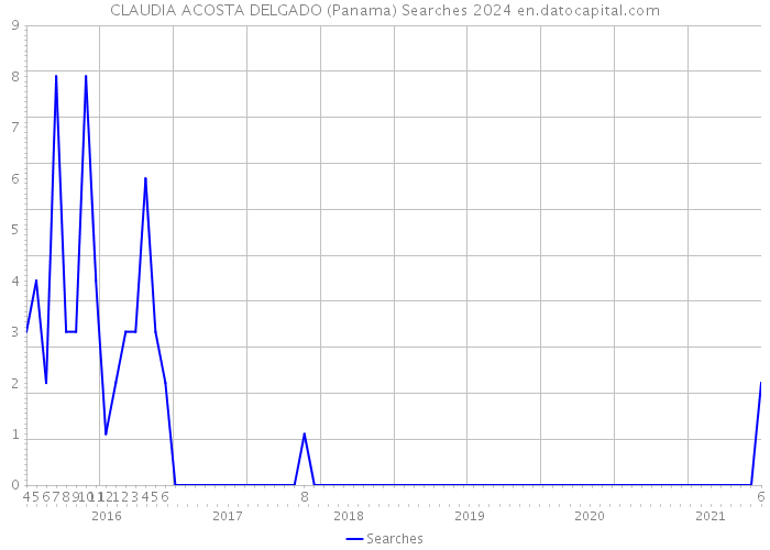 CLAUDIA ACOSTA DELGADO (Panama) Searches 2024 