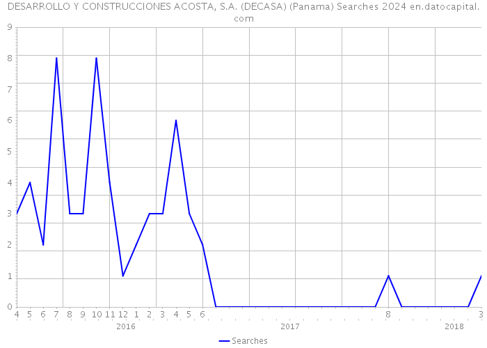 DESARROLLO Y CONSTRUCCIONES ACOSTA, S.A. (DECASA) (Panama) Searches 2024 