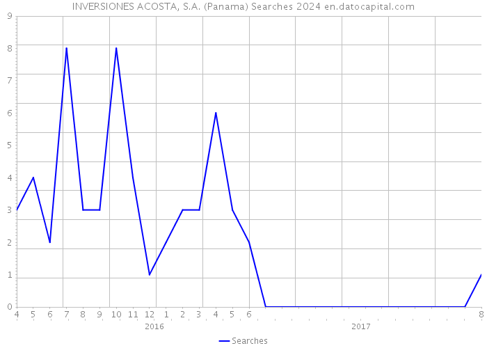 INVERSIONES ACOSTA, S.A. (Panama) Searches 2024 