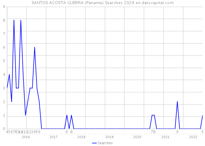 SANTOS ACOSTA GUERRA (Panama) Searches 2024 
