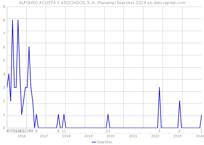 ALFONSO ACOSTA Y ASOCIADOS, S. A. (Panama) Searches 2024 