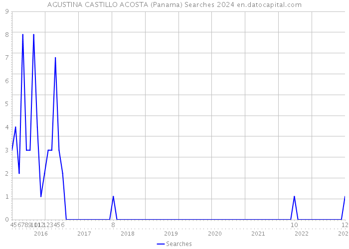 AGUSTINA CASTILLO ACOSTA (Panama) Searches 2024 