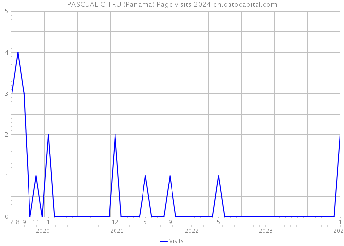PASCUAL CHIRU (Panama) Page visits 2024 